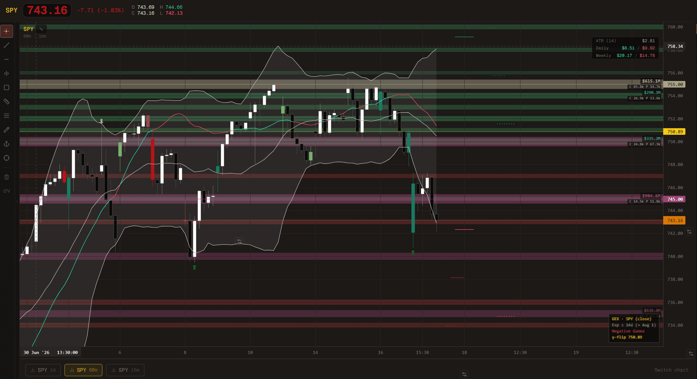 Obelion Terminal — SPY chart with dealer GEX strike levels and gamma flip