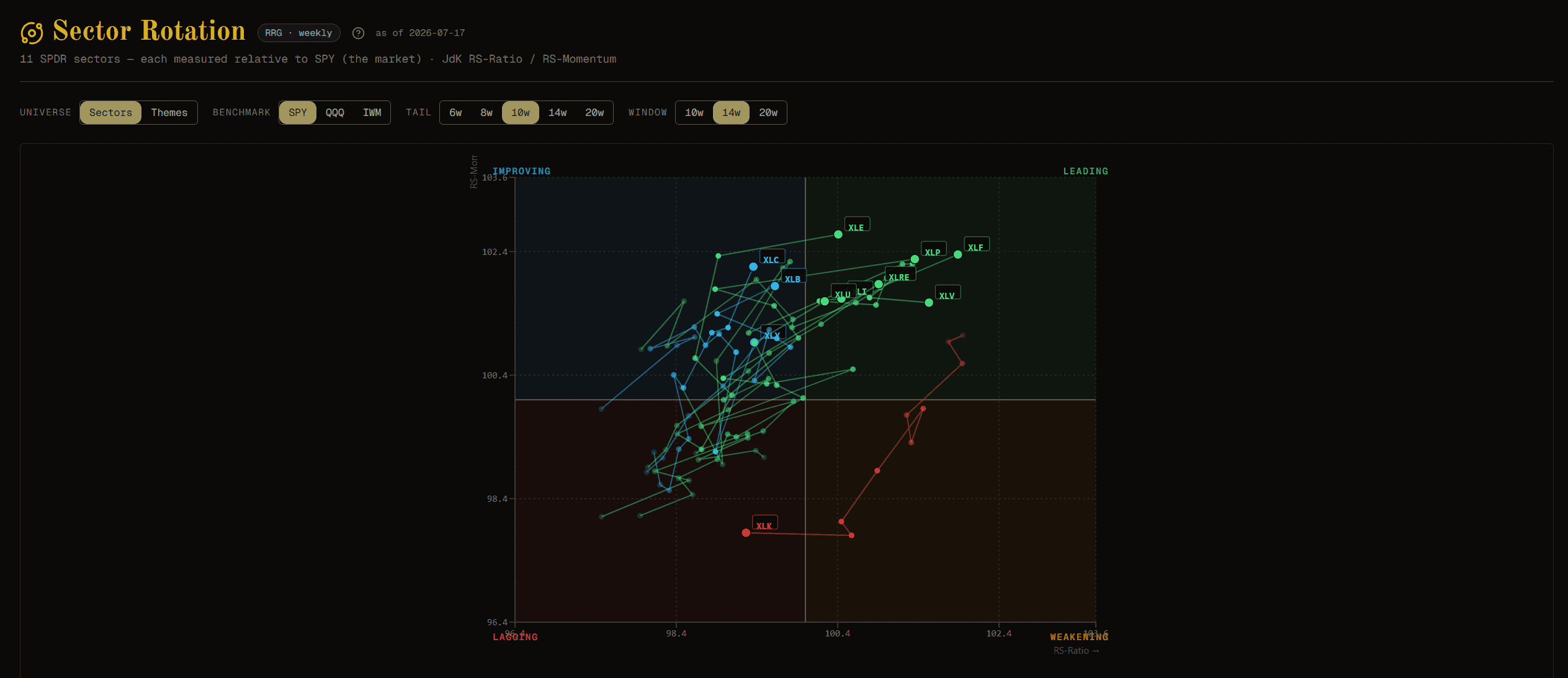 Sector Rotation — RRG of the 11 SPDR sectors relative to SPY